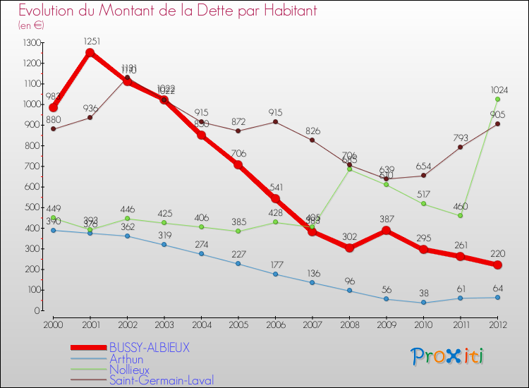 Evolution de la dette par habitant pour la commune de BUSSY-ALBIEUX et les communes proches de 2000 à 2012 Comparaison de la dette par habitant pour BUSSY-ALBIEUX et les communes voisines de 2000 à 2012