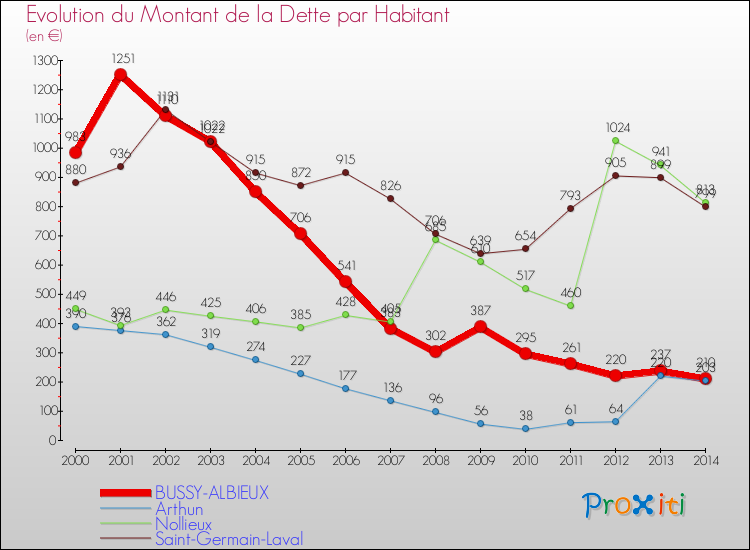 Evolution de la dette par habitant pour la commune de BUSSY-ALBIEUX et les communes proches de 2000 à 2014 Comparaison de la dette par habitant pour BUSSY-ALBIEUX et les communes voisines de 2000 à 2014