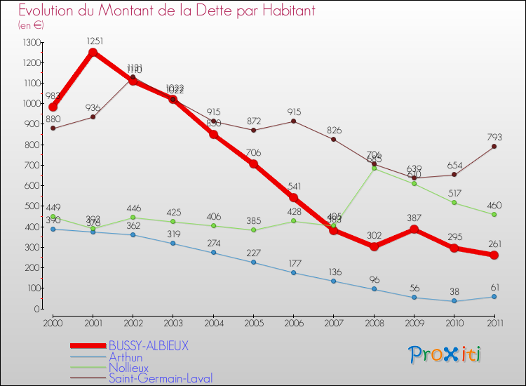 Evolution de la dette par habitant pour la commune de BUSSY-ALBIEUX et les communes proches Comparaison de la dette par habitant pour BUSSY-ALBIEUX et les communes voisines