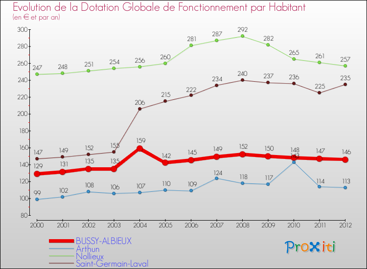 Evolution et montant de la dotation globale de fonctionnement par Habitant pour BUSSY-ALBIEUX et les communes proches Comparaison des dotations globales de fonctionnement par habitant pour BUSSY-ALBIEUX et les communes voisines