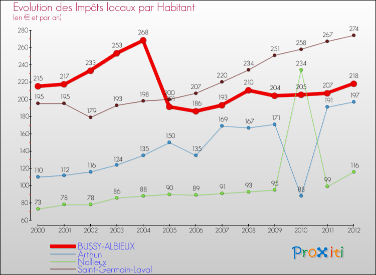 Evolution et montant des impôts locaux par Habitant pour BUSSY-ALBIEUX et les communes proches Comparaison des impôts locaux par habitant pour BUSSY-ALBIEUX et les communes voisines