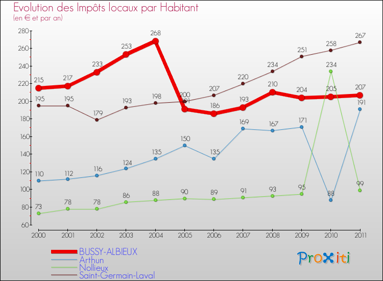 Evolution et montant des impôts locaux par Habitant pour BUSSY-ALBIEUX et les communes proches Comparaison des impôts locaux par habitant pour BUSSY-ALBIEUX et les communes voisines