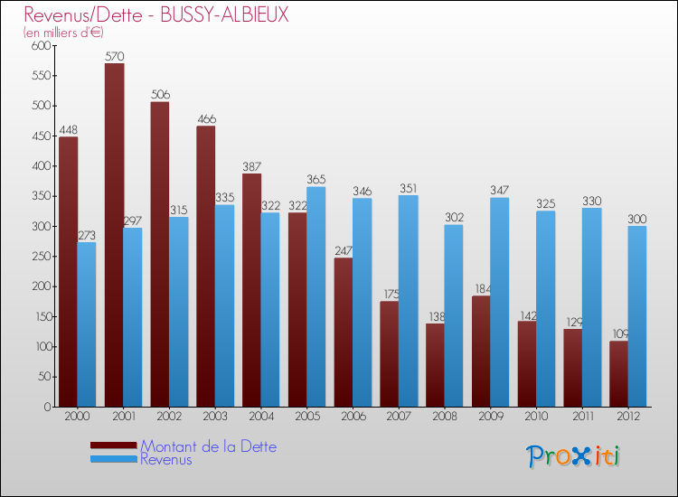Evolution comparée de la dette et des revenus pour la commune de BUSSY-ALBIEUX de 2000 à 2012 Comparaison de la dette et des revenus pour BUSSY-ALBIEUX de 2000 à 2012