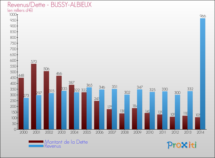 Evolution comparée de la dette et des revenus pour la commune de BUSSY-ALBIEUX de 2000 à 2014 Comparaison de la dette et des revenus pour BUSSY-ALBIEUX de 2000 à 2014