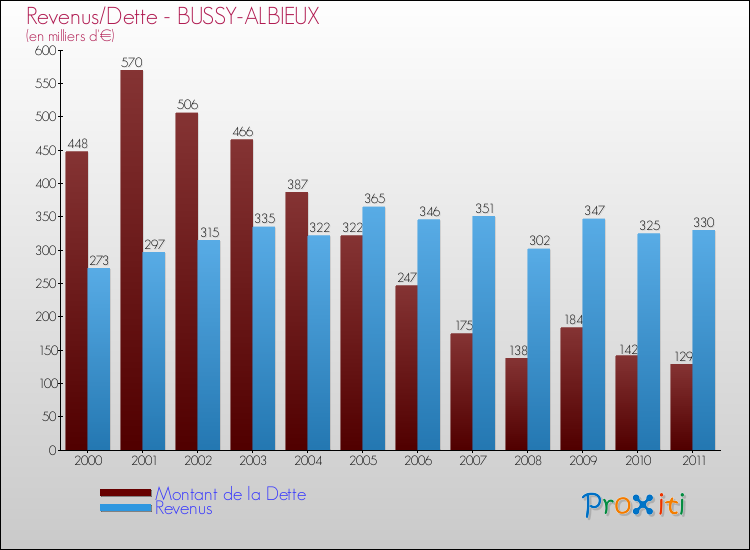 Evolution comparée de la dette et des revenus pour la commune de BUSSY-ALBIEUX de 2000 à 2011 Comparaison de la dette et des revenus pour BUSSY-ALBIEUX de 2000 à 2011