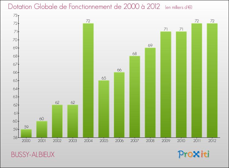 Evolution du montant de la Dotation Globale de Fonctionnement pour la commune de BUSSY-ALBIEUX de 2000 à 2012 Evolution du montant de la Dotation Globale de Fonctionnement pour BUSSY-ALBIEUX de 2000 à 2012