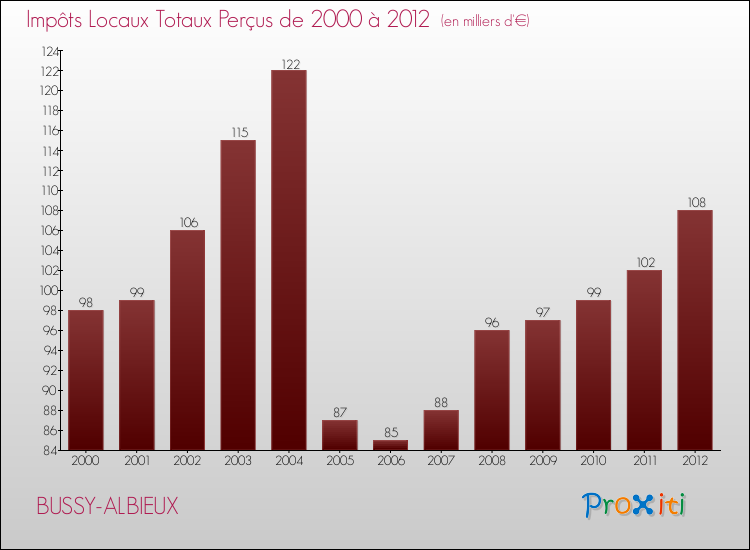 Evolution des Impôts Locaux pour la commune de BUSSY-ALBIEUX de 2000 à 2012 Evolution des Impôts Locaux pour BUSSY-ALBIEUX de 2000 à 2012