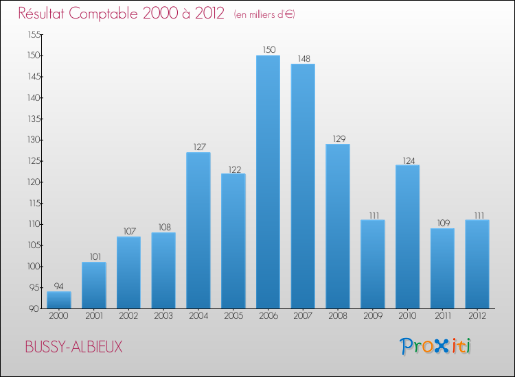 Evolution du résultat comptable pour la commune de BUSSY-ALBIEUX de 2000 à 2012 Evolution du résultat comptable pour BUSSY-ALBIEUX de 2000 à 2012