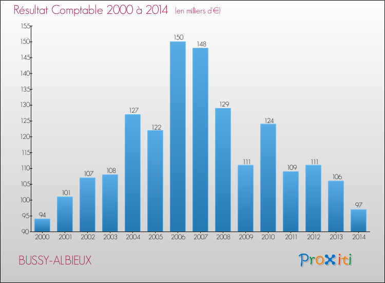 Evolution du résultat comptable pour la commune de BUSSY-ALBIEUX de 2000 à 2014 Evolution du résultat comptable pour BUSSY-ALBIEUX de 2000 à 2014