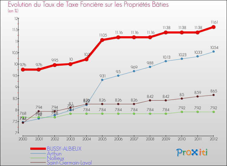 Evolution du taux de la taxe foncière sur le bati pour BUSSY-ALBIEUX et les communes proches de 2000 à 2012 Comparaison des taux de taxe foncière sur le bati pour BUSSY-ALBIEUX et les communes voisines de 2000 à 2012