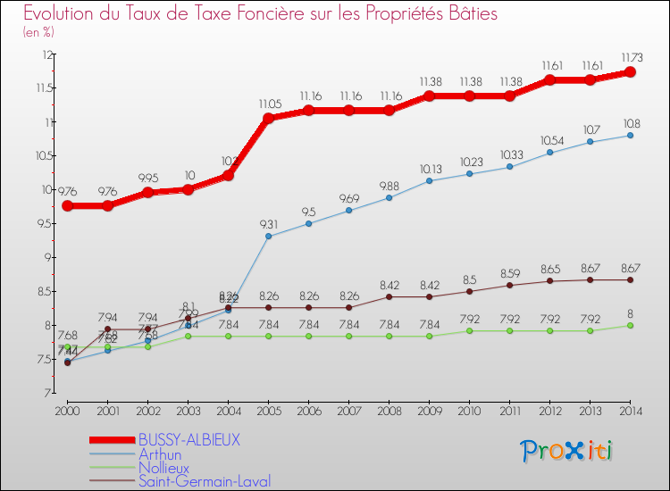 Evolution du taux de la taxe foncière sur le bati pour BUSSY-ALBIEUX et les communes proches de 2000 à 2014 Comparaison des taux de taxe foncière sur le bati pour BUSSY-ALBIEUX et les communes voisines de 2000 à 2014