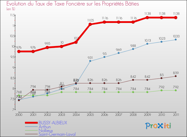 Evolution du taux de la taxe foncière sur le bati pour BUSSY-ALBIEUX et les communes proches Comparaison des taux de taxe foncière sur le bati pour BUSSY-ALBIEUX et les communes voisines