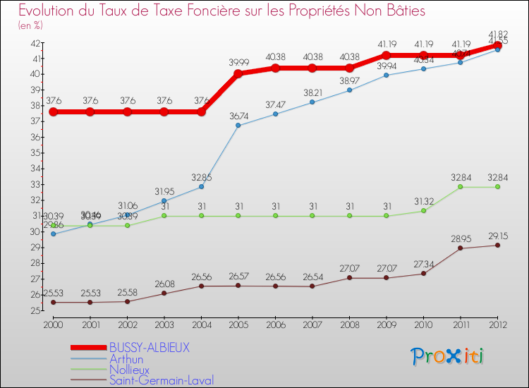 Evolution du taux de la taxe foncière sur les immeubles et terrains non batis pour BUSSY-ALBIEUX et les communes proches de 2000 à 2012 Comparaison des taux de la taxe foncière sur les immeubles et terrains non batis pour BUSSY-ALBIEUX et les communes voisines de 2000 à 2012