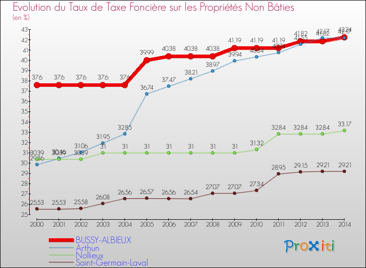 Evolution du taux de la taxe foncière sur les immeubles et terrains non batis pour BUSSY-ALBIEUX et les communes proches de 2000 à 2014 Comparaison des taux de la taxe foncière sur les immeubles et terrains non batis pour BUSSY-ALBIEUX et les communes voisines de 2000 à 2014