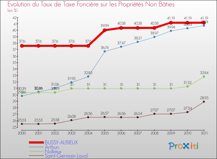 Evolution du taux de la taxe foncière sur les immeubles et terrains non batis pour BUSSY-ALBIEUX et les communes proches Comparaison des taux de la taxe foncière sur les immeubles et terrains non batis pour BUSSY-ALBIEUX et les communes voisines