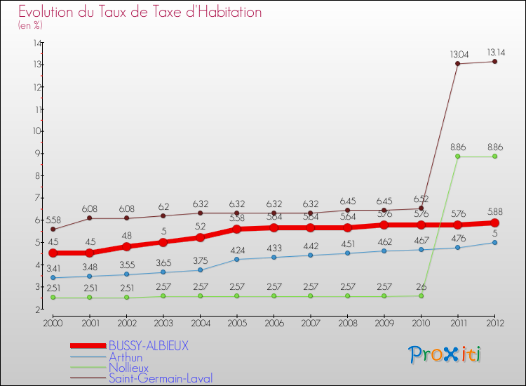 Evolution du taux de la taxe d'habitation pour BUSSY-ALBIEUX et les communes proches Comparaison des taux de la taxe d'habitation pour BUSSY-ALBIEUX et les communes voisines