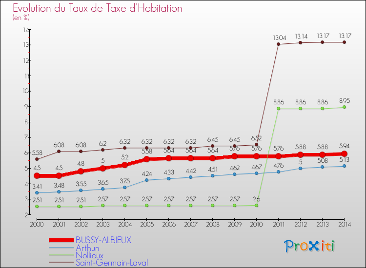 Evolution du taux de la taxe d'habitation pour BUSSY-ALBIEUX et les communes proches de 2000 à 2014 Comparaison des taux de la taxe d'habitation pour BUSSY-ALBIEUX et les communes voisines de 2000 à 2014