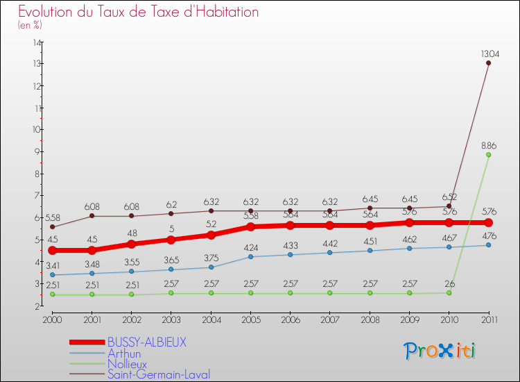 Evolution du taux de la taxe d'habitation pour BUSSY-ALBIEUX et les communes proches Comparaison des taux de la taxe d'habitation pour BUSSY-ALBIEUX et les communes voisines