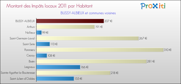 Montant des impôts locaux par Habitant pour BUSSY-ALBIEUX et les communes proches Comparaison des impôts locaux par habitant pour BUSSY-ALBIEUX et les communes voisines