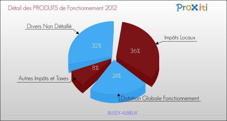 Décomposition du Budget de Fonctionnement 2012 de la commune de BUSSY-ALBIEUX Budget de Fonctionnement 2012 pour la commune de BUSSY-ALBIEUX