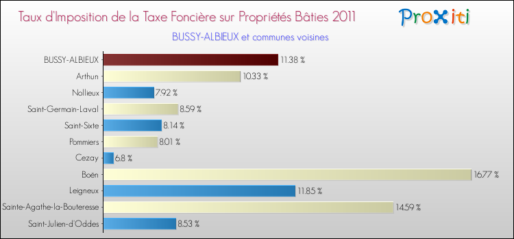 Taux d'imposition de la taxe foncière sur le bati 2011 pour BUSSY-ALBIEUX et les communes proches Comparaison des taux d'imposition de la taxe foncière sur le bati 2011 pour BUSSY-ALBIEUX et les communes voisines