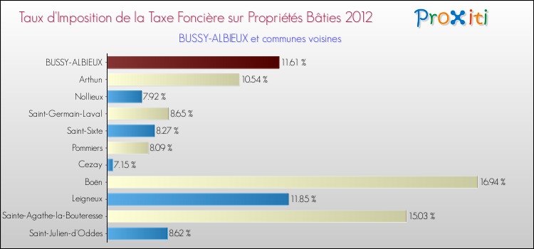 Taux d'imposition de la taxe foncière sur le bati 2012 pour BUSSY-ALBIEUX et les communes proches Comparaison des taux d'imposition de la taxe foncière sur le bati 2012 pour BUSSY-ALBIEUX et les communes voisines