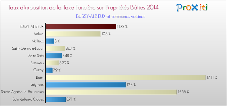 Taux d'imposition de la taxe foncière sur le bati 2014 pour BUSSY-ALBIEUX et les communes proches Comparaison des taux d'imposition de la taxe foncière sur le bati 2014 pour BUSSY-ALBIEUX et les communes voisines