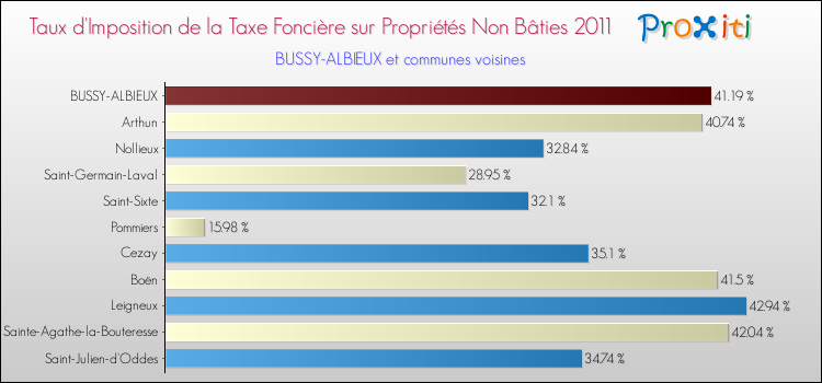 Taux d'imposition de la taxe foncière sur les immeubles et terrains non batis 2011 pour BUSSY-ALBIEUX et les communes proches Comparaison des taux d'imposition de la taxe foncière sur les immeubles et terrains non batis 2011 pour BUSSY-ALBIEUX et les communes voisines
