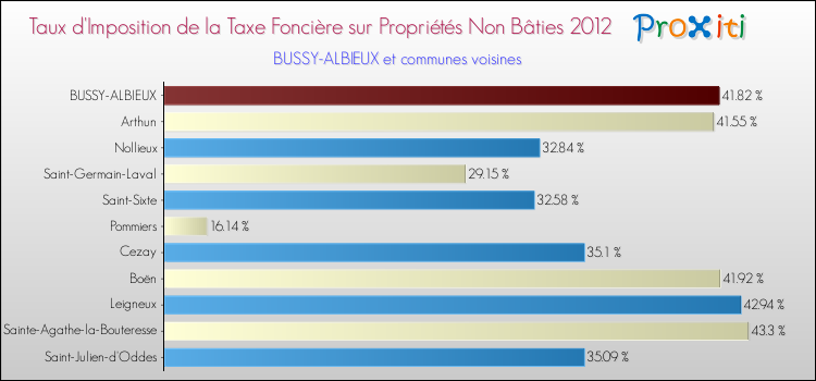 Taux d'imposition de la taxe foncière sur les immeubles et terrains non batis 2012 pour BUSSY-ALBIEUX et les communes proches Comparaison des taux d'imposition de la taxe foncière sur les immeubles et terrains non batis 2012 pour BUSSY-ALBIEUX et les communes voisines