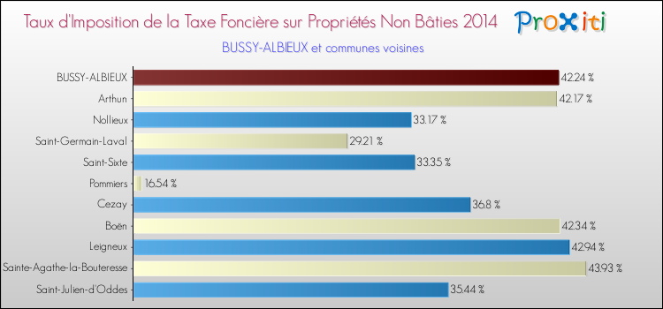 Taux d'imposition de la taxe foncière sur les immeubles et terrains non batis 2014 pour BUSSY-ALBIEUX et les communes proches Comparaison des taux d'imposition de la taxe foncière sur les immeubles et terrains non batis 2014 pour BUSSY-ALBIEUX et les communes voisines