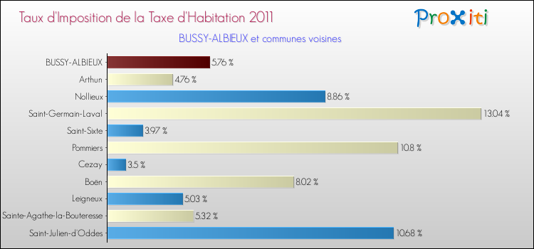 Taux d'imposition de la taxe d'habitation 2011 pour BUSSY-ALBIEUX et les communes proches Comparaison des taux d'imposition de la taxe d'habitation 2011 pour BUSSY-ALBIEUX et les communes voisines