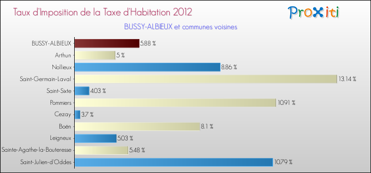 Taux d'imposition de la taxe d'habitation 2012 pour BUSSY-ALBIEUX et les communes proches Comparaison des taux d'imposition de la taxe d'habitation 2012 pour BUSSY-ALBIEUX et les communes voisines