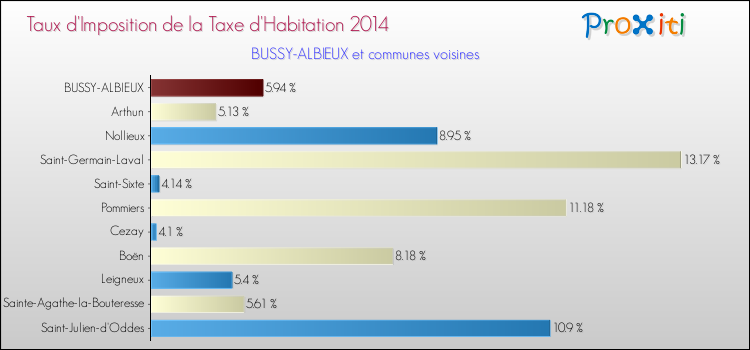 Taux d'imposition de la taxe d'habitation 2014 pour BUSSY-ALBIEUX et les communes proches Comparaison des taux d'imposition de la taxe d'habitation 2014 pour BUSSY-ALBIEUX et les communes voisines