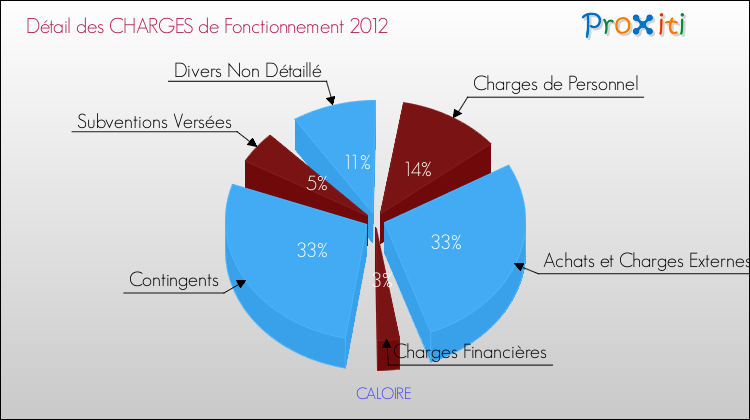 Décomposition des Charges de Fonctionnement 2012 de la commune de CALOIRE Charges de Fonctionnement 2012 pour la commune de CALOIRE