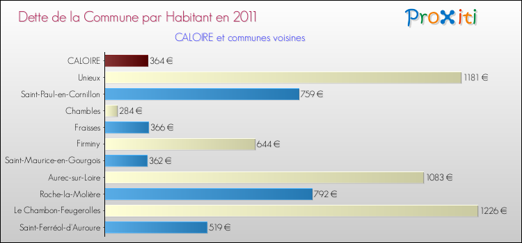 Dette par habitant de la commune en 2011 pour CALOIRE et les communes proches Comparaison de la dette par habitant de la commune en 2011 pour CALOIRE et les communes voisines