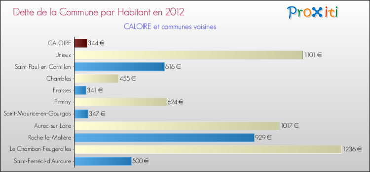 Dette par habitant de la commune en 2012 pour CALOIRE et les communes proches Comparaison de la dette par habitant de la commune en 2012 pour CALOIRE et les communes voisines