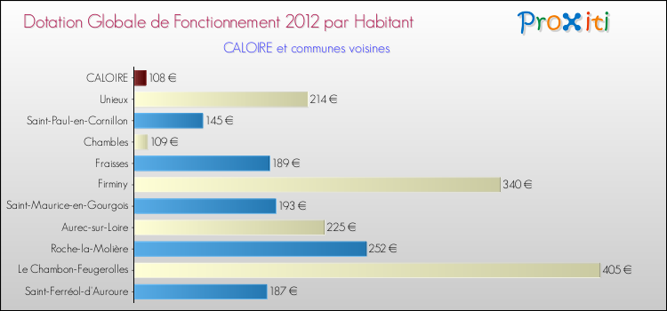 Montant des dotations globales de fonctionnement DGF par Habitant pour CALOIRE et les communes proches Comparaison des des dotations globales de fonctionnement DGF par habitant pour CALOIRE et les communes voisines