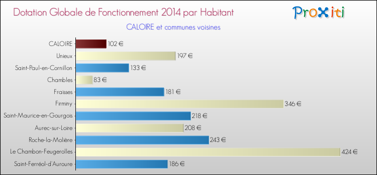 Montant des dotations globales de fonctionnement DGF par Habitant pour CALOIRE et les communes proches en 2014. Comparaison des des dotations globales de fonctionnement DGF par habitant pour CALOIRE et les communes voisines en 2014.