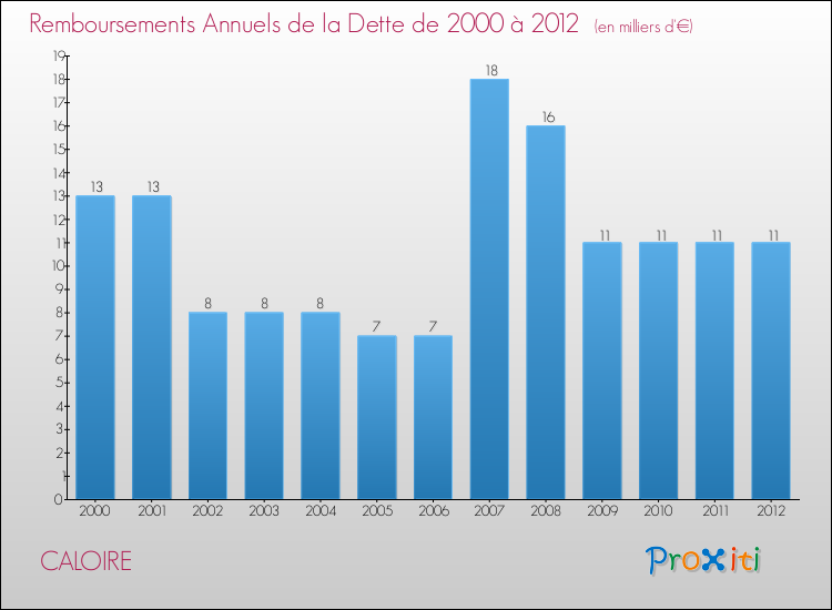 Evolution de l'annuité de la dette pour la commune de CALOIRE de 2000 à 2012 Annuités de la dette pour CALOIRE de 2000 à 2012