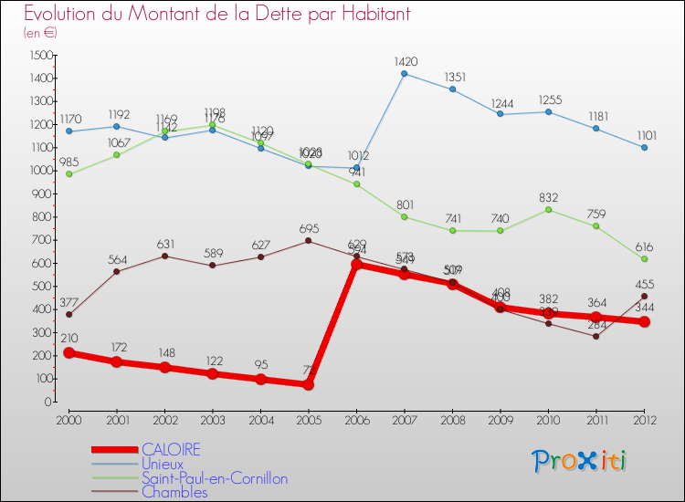Evolution de la dette par habitant pour la commune de CALOIRE et les communes proches de 2000 à 2012 Comparaison de la dette par habitant pour CALOIRE et les communes voisines de 2000 à 2012