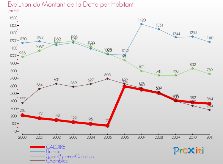 Evolution de la dette par habitant pour la commune de CALOIRE et les communes proches Comparaison de la dette par habitant pour CALOIRE et les communes voisines