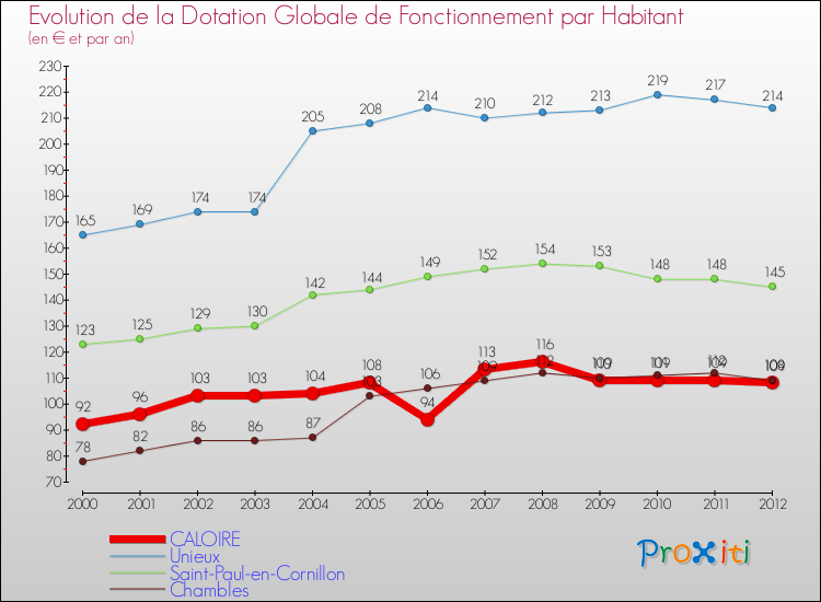 Evolution et montant de la dotation globale de fonctionnement par Habitant pour CALOIRE et les communes proches Comparaison des dotations globales de fonctionnement par habitant pour CALOIRE et les communes voisines