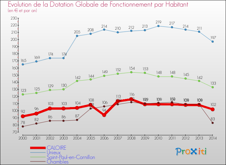 Evolution et montant de la dotation globale de fonctionnement par Habitant pour CALOIRE et les communes proches de 2000 à 2014. Comparaison des dotations globales de fonctionnement par habitant pour CALOIRE et les communes voisines de 2000 à 2014.
