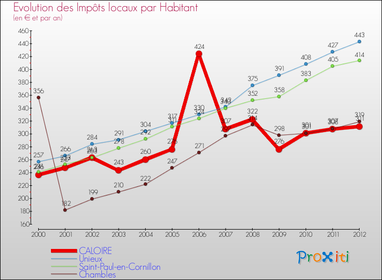 Evolution et montant des impôts locaux par Habitant pour CALOIRE et les communes proches Comparaison des impôts locaux par habitant pour CALOIRE et les communes voisines