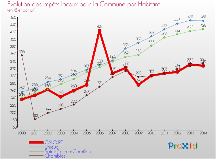Evolution et montant des impôts locaux par Habitant pour CALOIRE et les communes proches de 2000 à 2014 Comparaison des impôts locaux par habitant pour CALOIRE et les communes voisines de 2000 à 2014