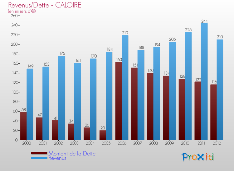 Evolution comparée de la dette et des revenus pour la commune de CALOIRE de 2000 à 2012 Comparaison de la dette et des revenus pour CALOIRE de 2000 à 2012