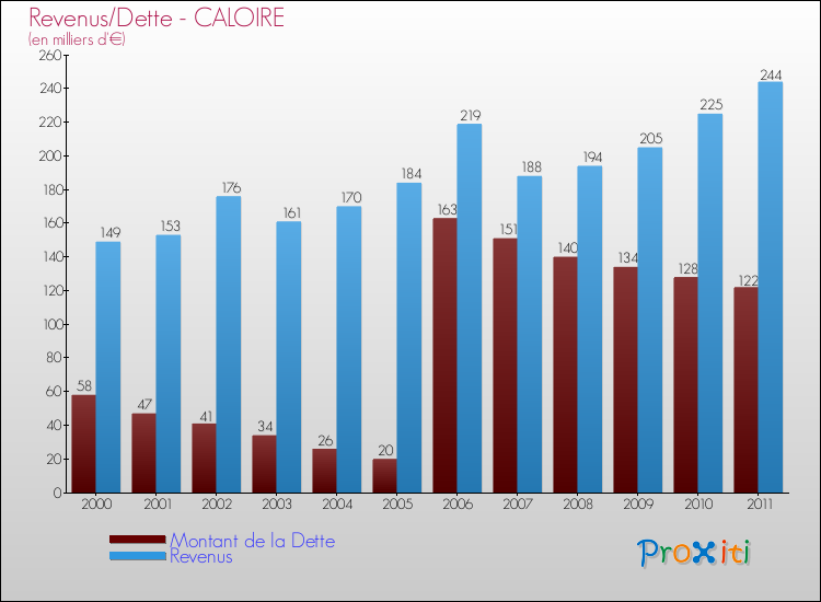 Evolution comparée de la dette et des revenus pour la commune de CALOIRE de 2000 à 2011 Comparaison de la dette et des revenus pour CALOIRE de 2000 à 2011