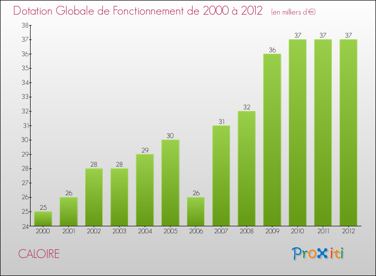 Evolution du montant de la Dotation Globale de Fonctionnement pour la commune de CALOIRE de 2000 à 2012 Evolution du montant de la Dotation Globale de Fonctionnement pour CALOIRE de 2000 à 2012