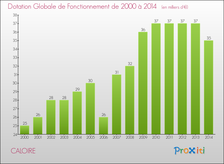Evolution du montant de la Dotation Globale de Fonctionnement pour la commune de CALOIRE de 2000 à 2014 Evolution du montant de la Dotation Globale de Fonctionnement pour CALOIRE de 2000 à 2014