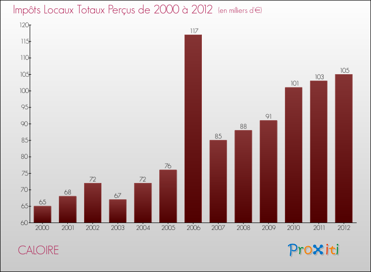 Evolution des Impôts Locaux pour la commune de CALOIRE de 2000 à 2012 Evolution des Impôts Locaux pour CALOIRE de 2000 à 2012